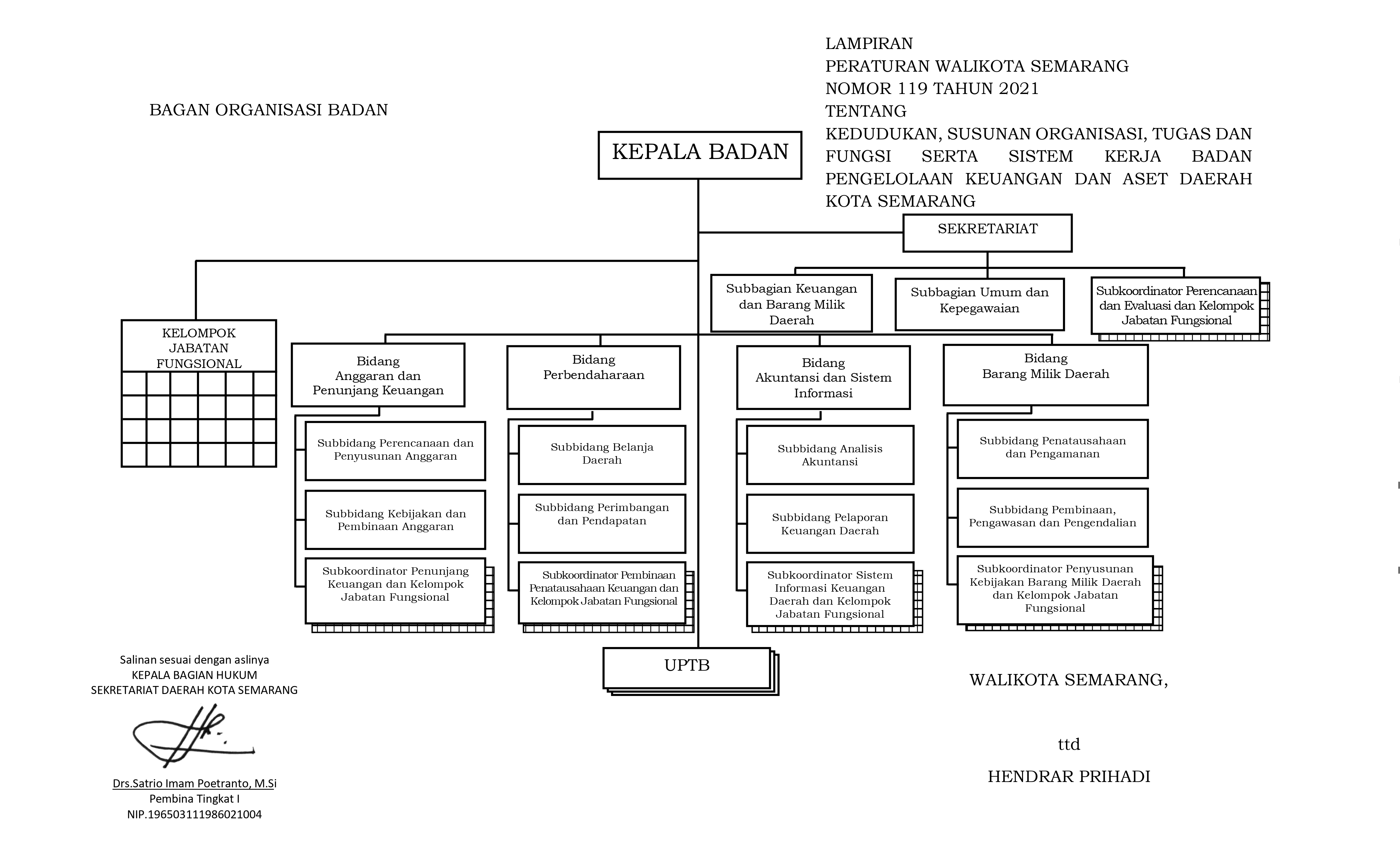 Struktur Organisasi BPKAD Kota Semarang